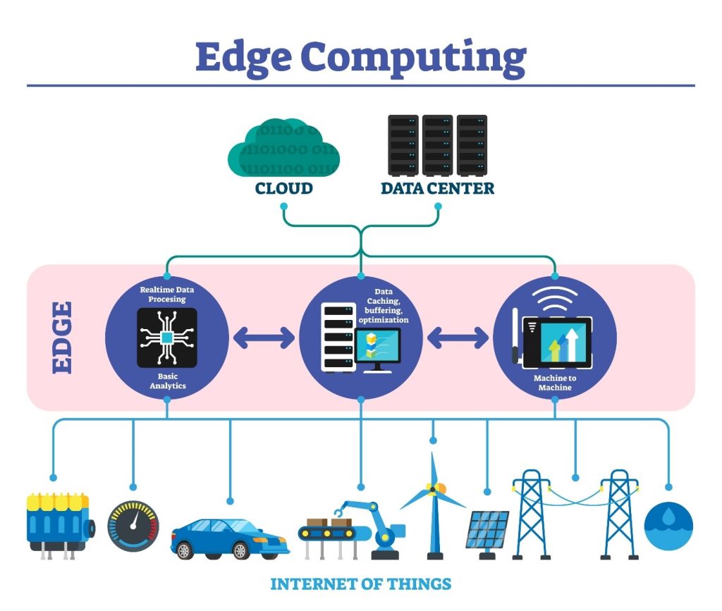 پردازش لبه‌ای (Edge Computing)