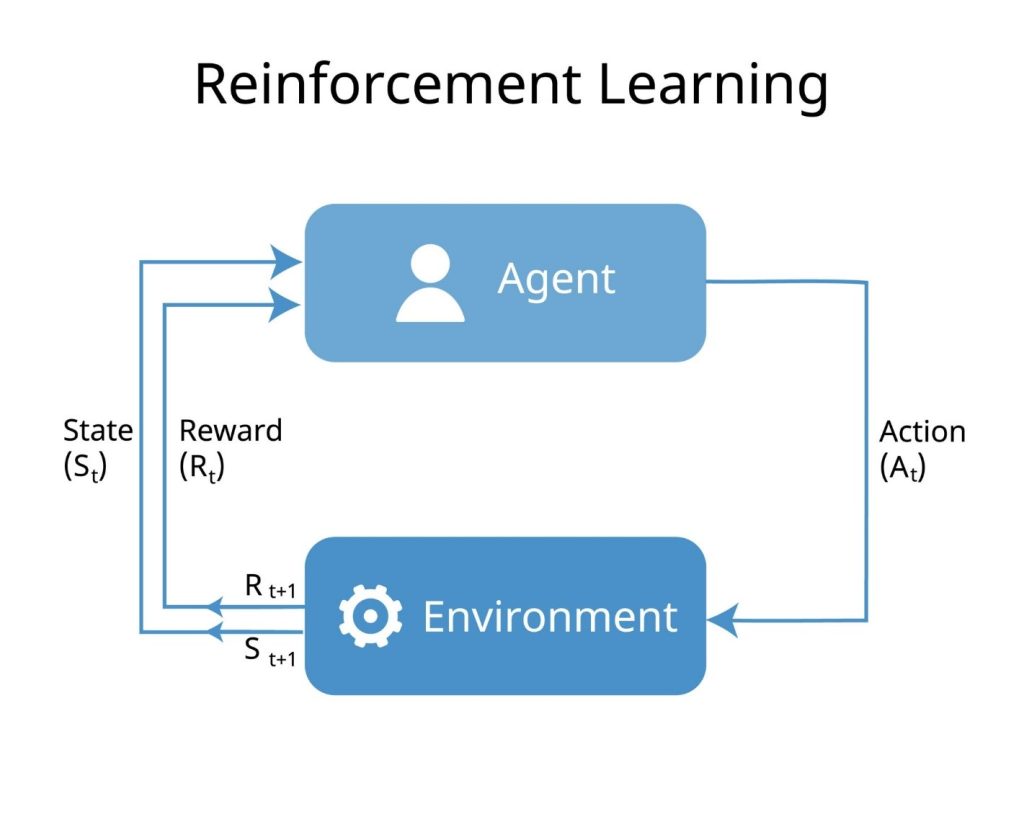 یادگیری تقویتی (Reinforcement Learning)