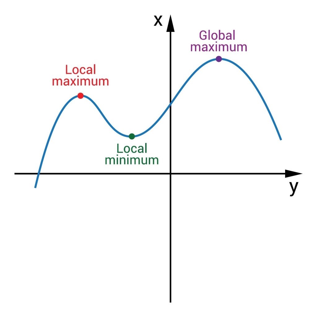 بهینهسازی (Optimization)