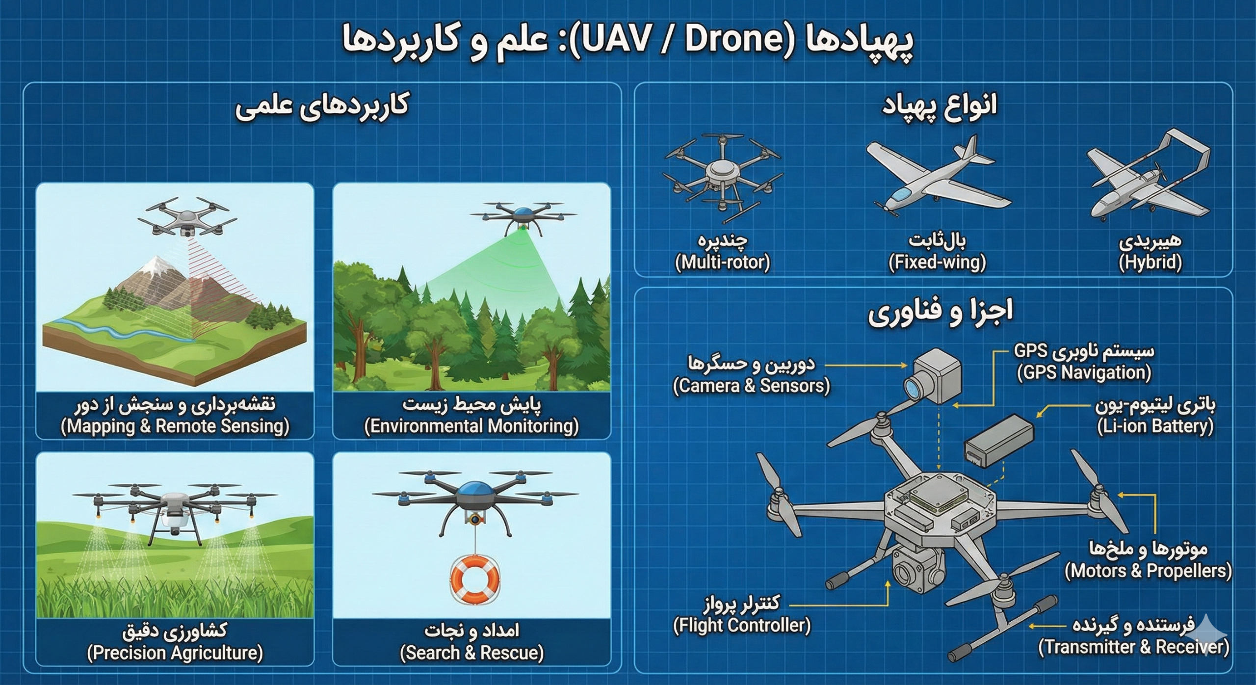 پهپادها (UAV / Drone)