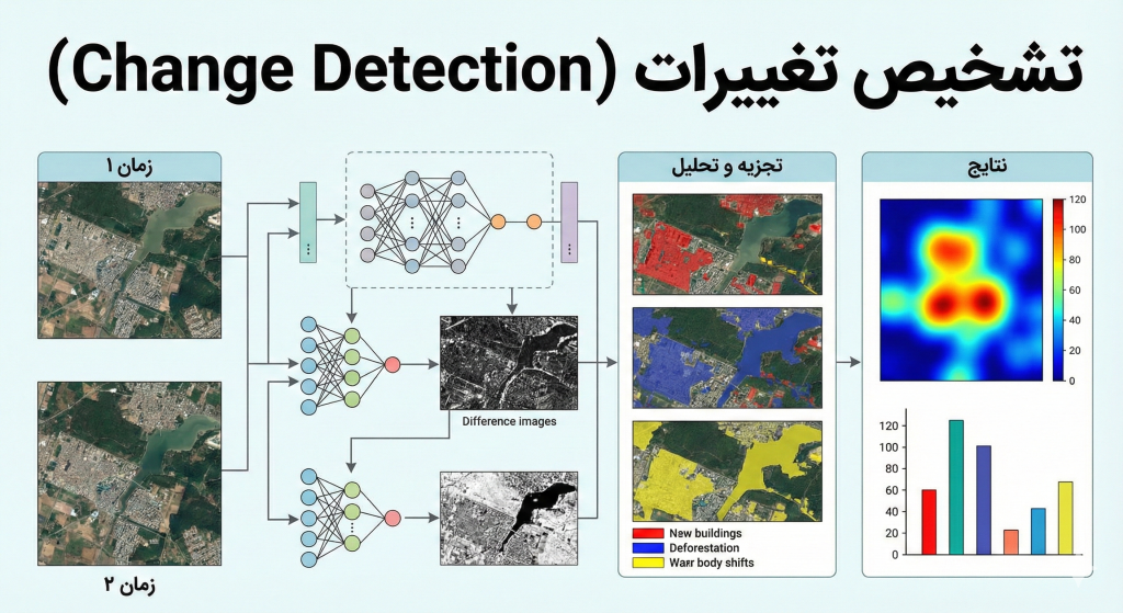 تشخیص تغییرات (Change Detection)