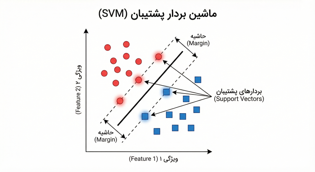 ماشین بردار پشتیبان (SVM)