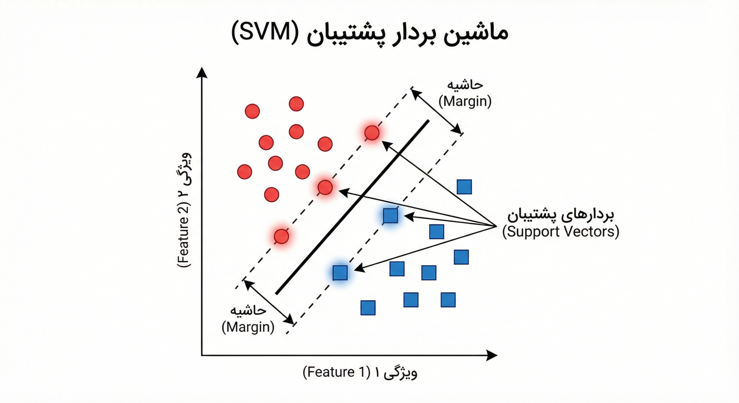 ماشین بردار پشتیبان (SVM)