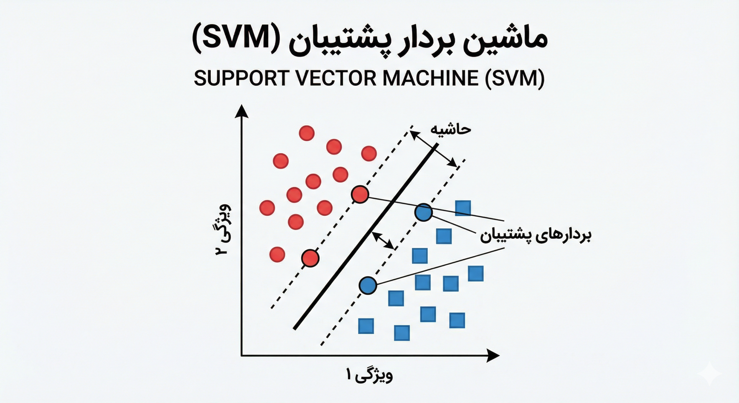 ماشین بردار پشتیبان (SVM)
