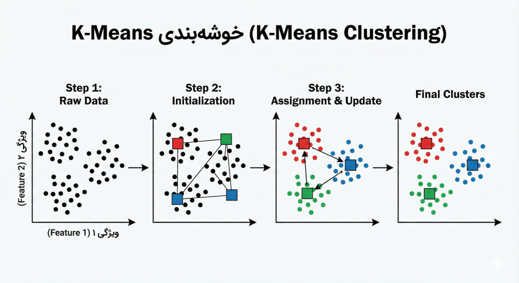 خوشهبندی K-Means
