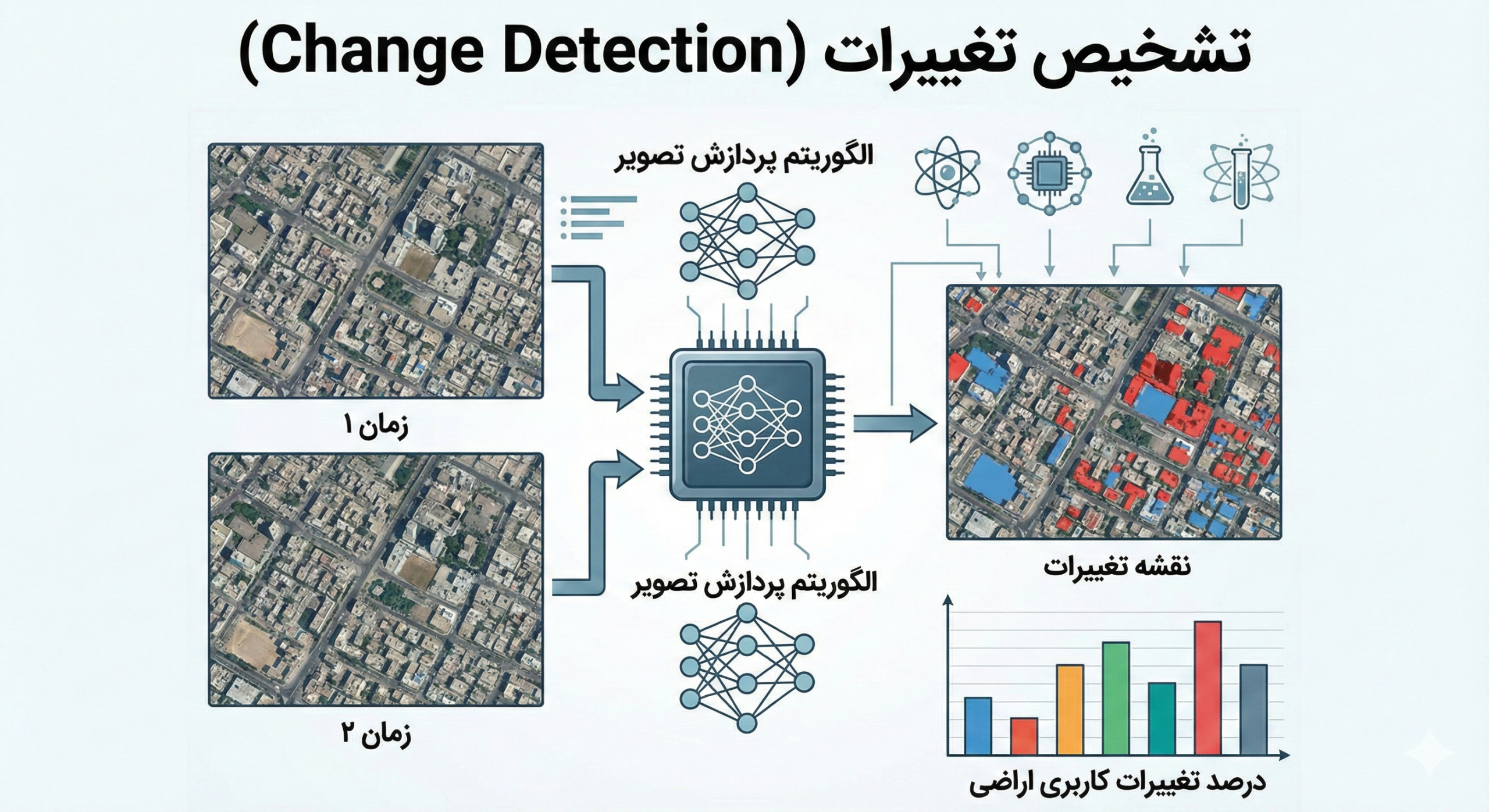 تشخیص تغییرات (Change Detection)
