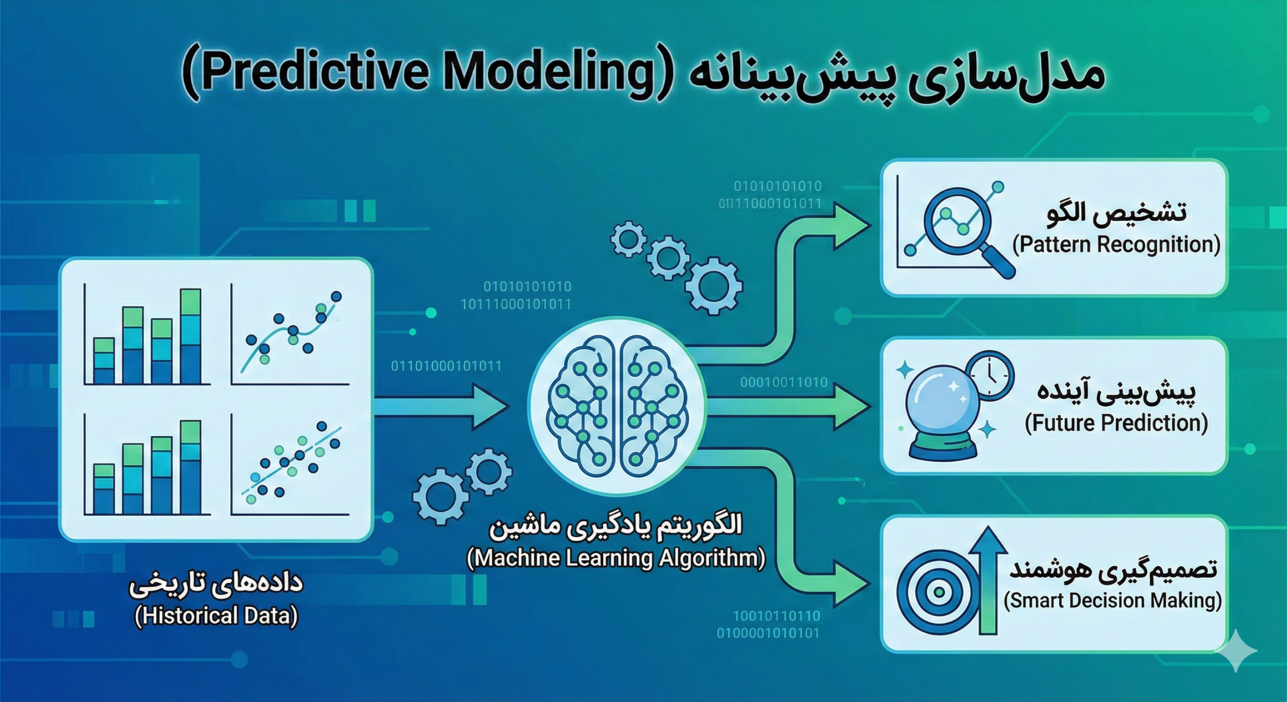 مدلسازی پیشبینانه (Predictive Modeling)