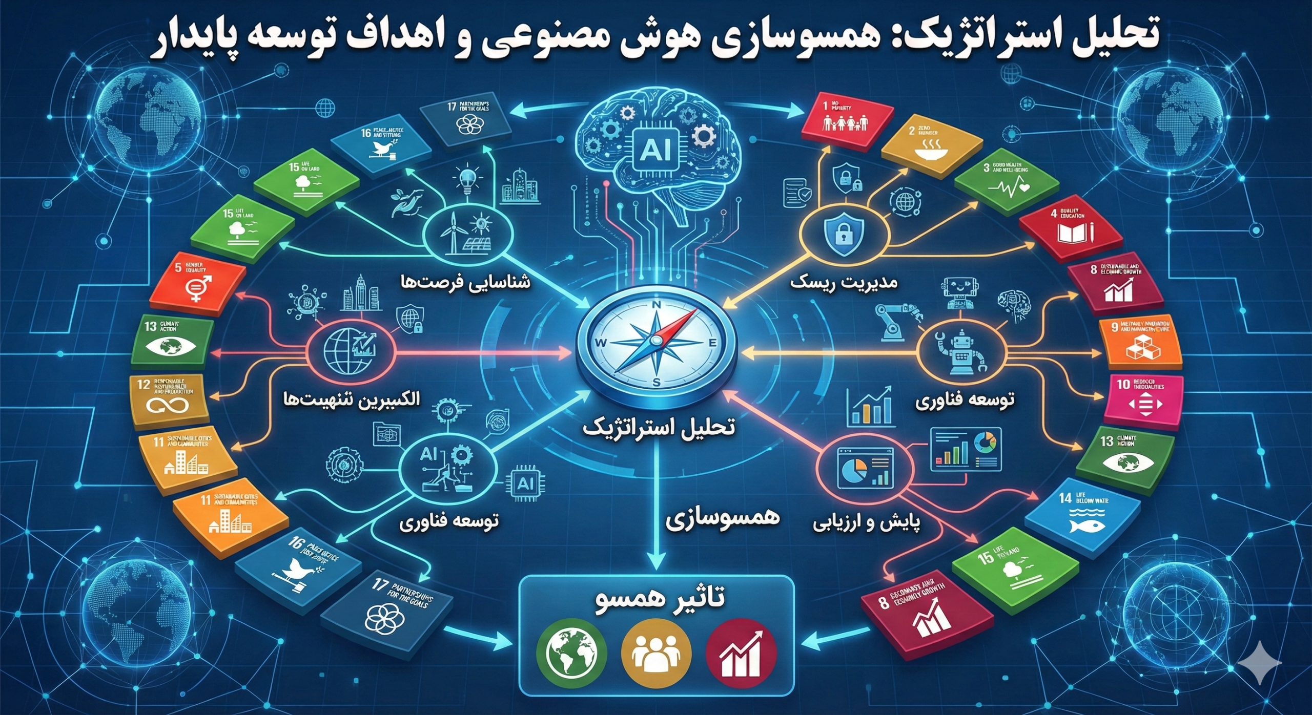 همسوسازی هوش مصنوعی و اهداف توسعه پایدار