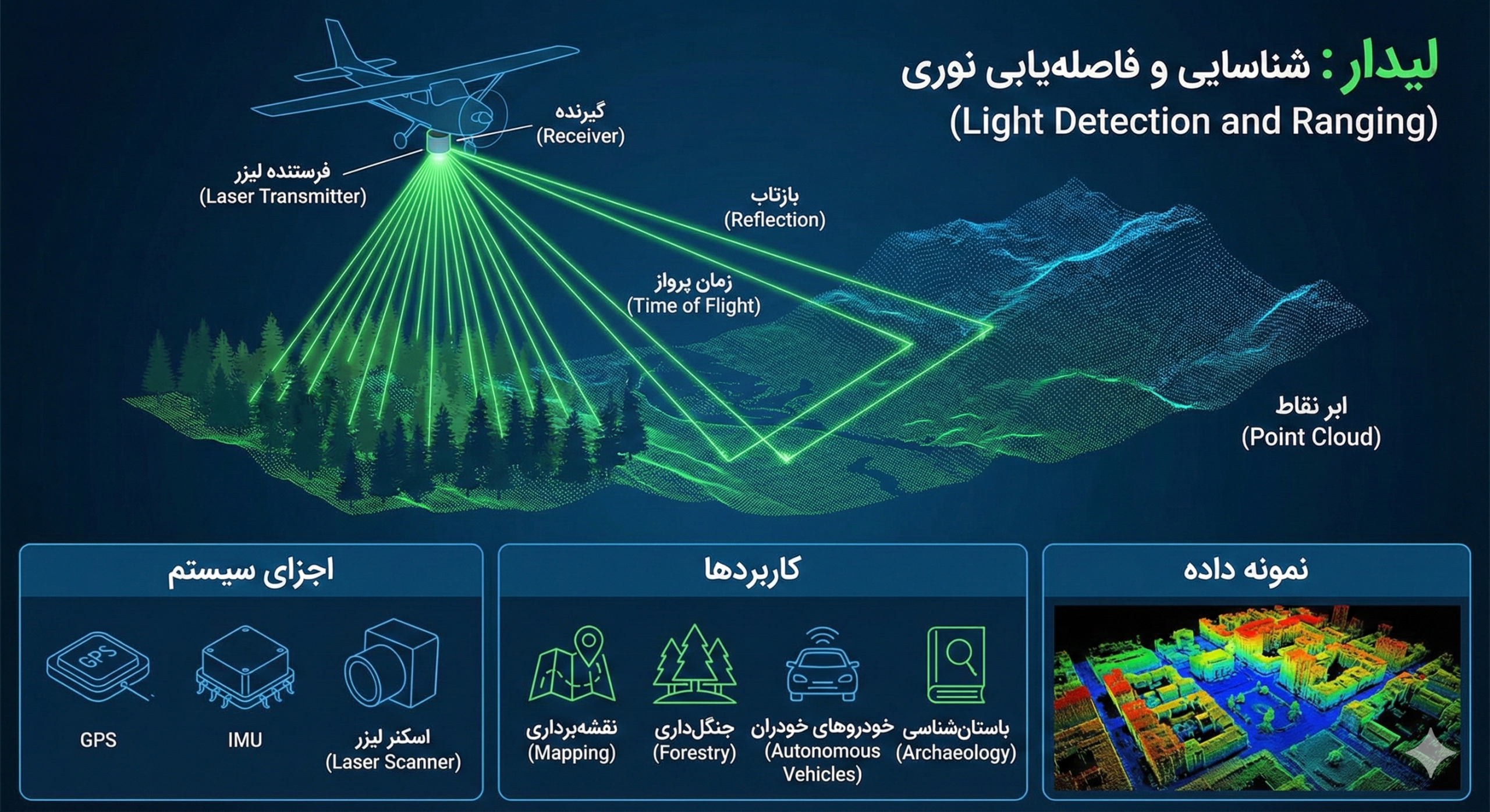 لایدار (LiDAR)