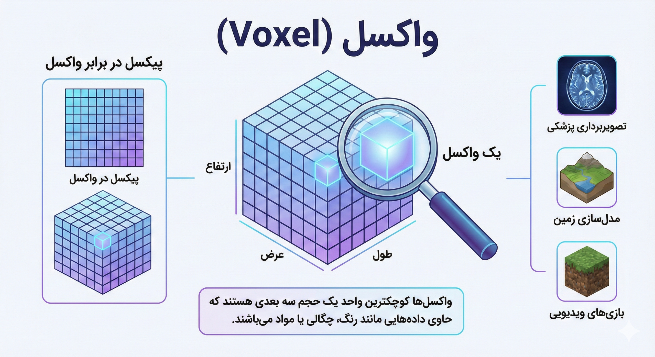 واکسل (Voxel)