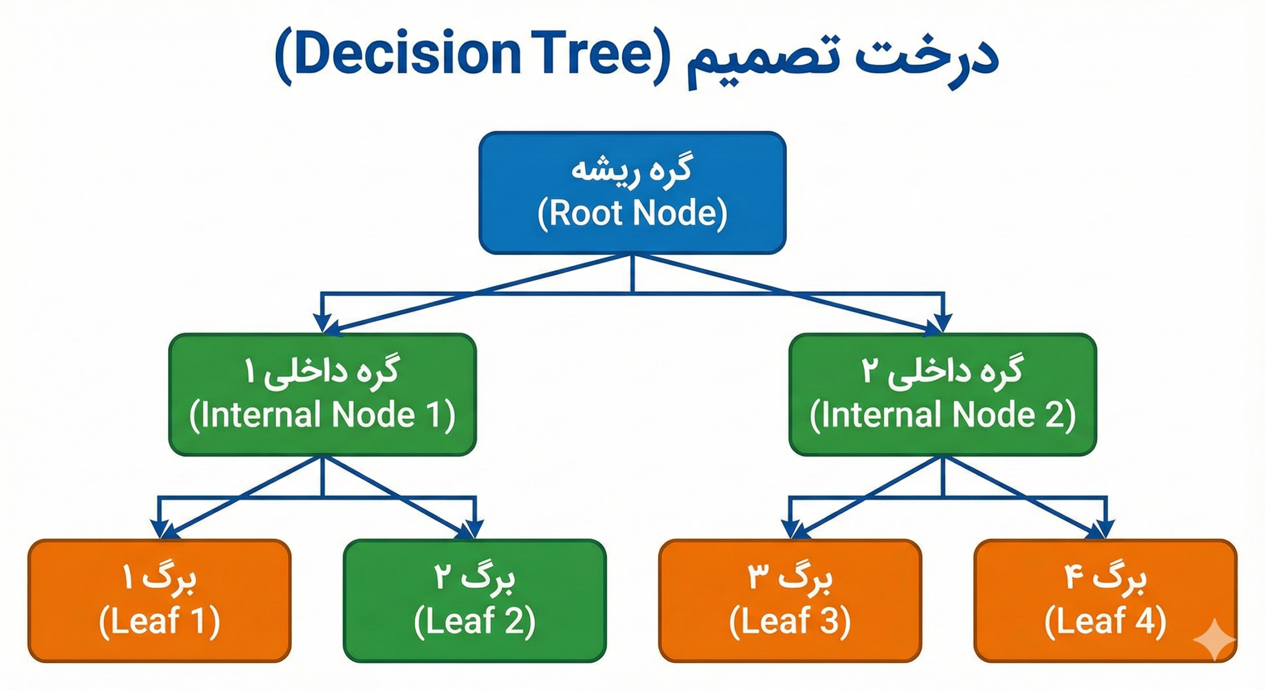 درخت تصمیم (Decision Tree)
