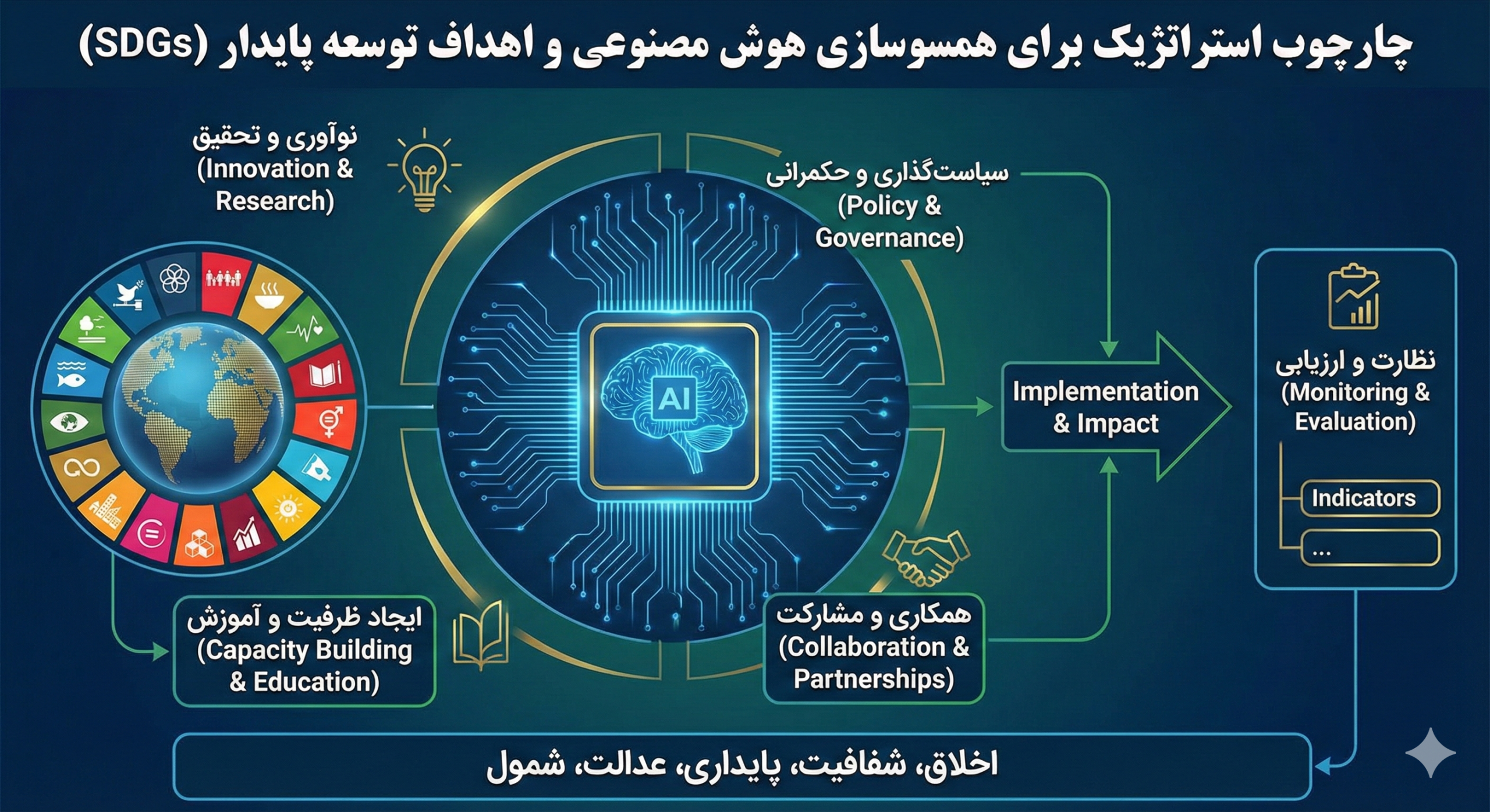 همسوسازی هوش مصنوعی و اهداف توسعه پایدار