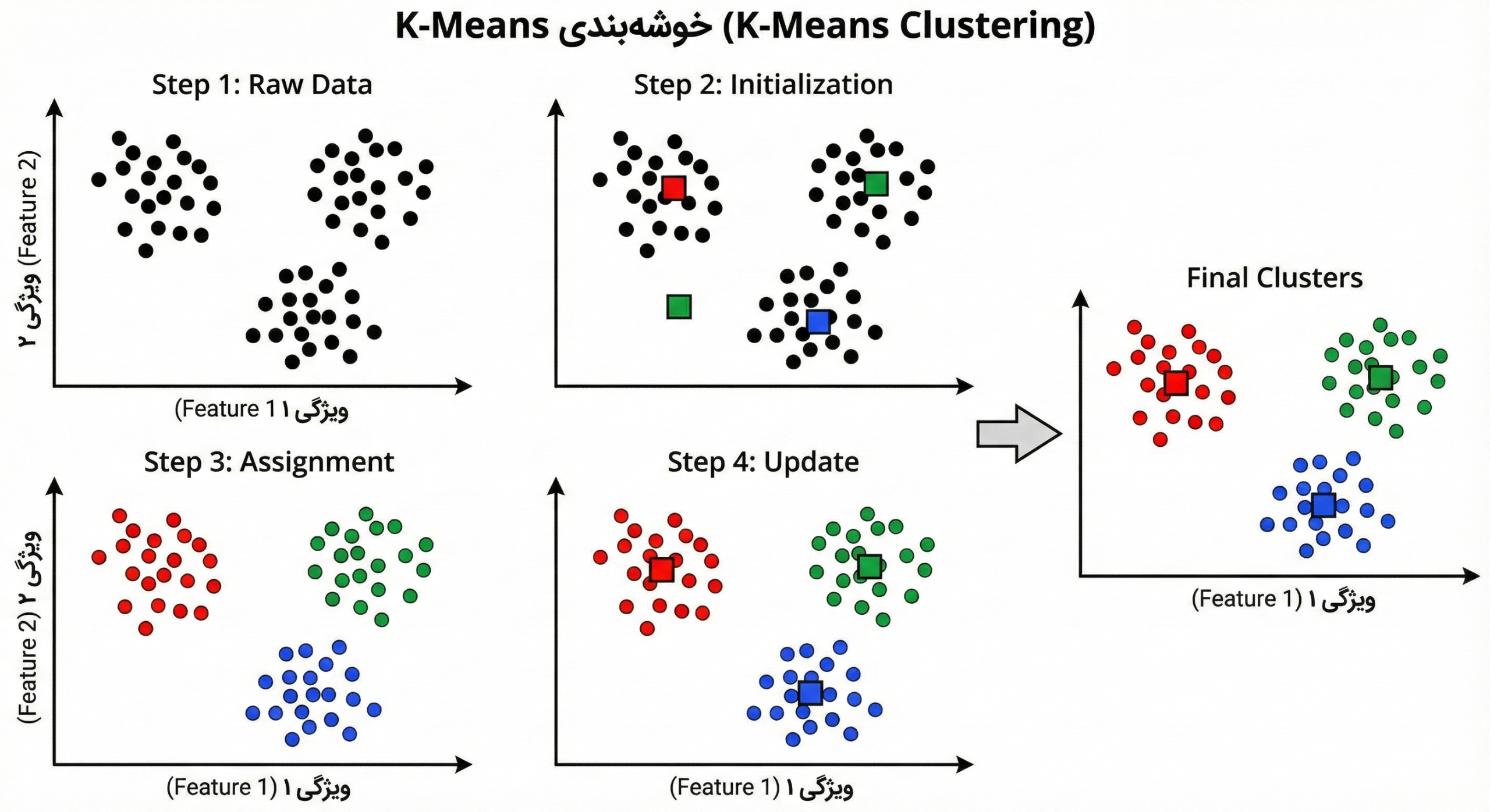 خوشهبندی K-Means