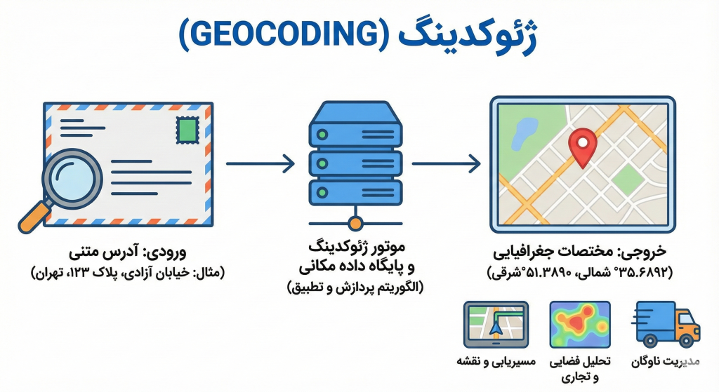 ژئوکدینگ (Geocoding)