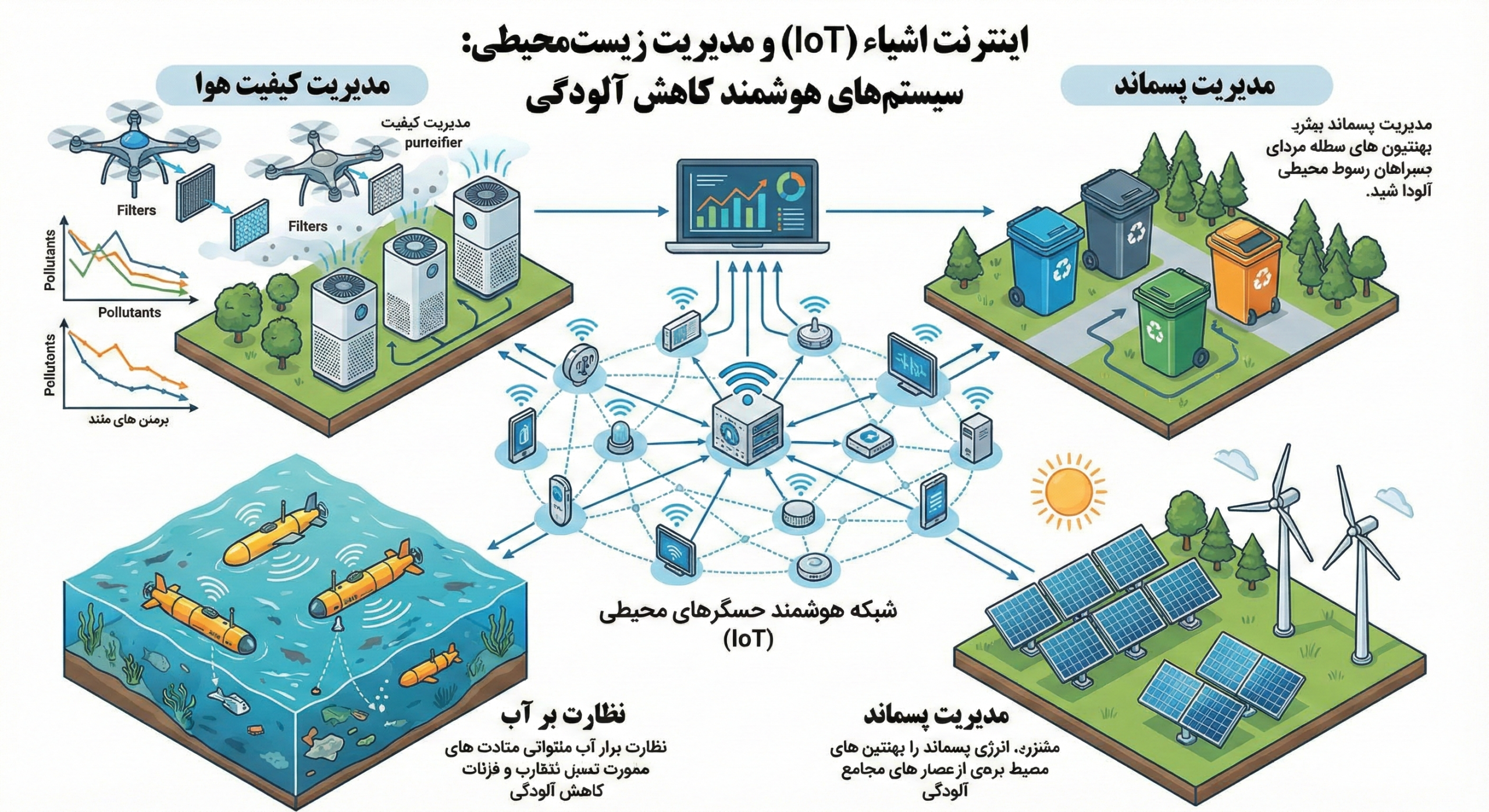 اینترنت اشیاء (IoT) برای مدیریت و کاهش آلودگیهای زیستمحیطی