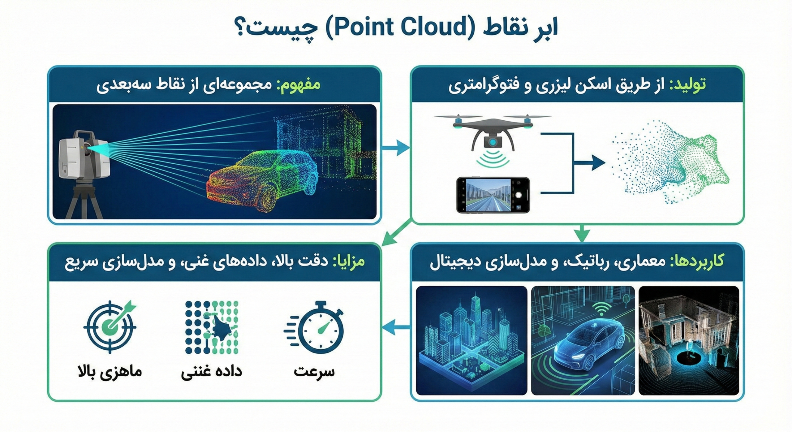ابر نقاط (Point Cloud)