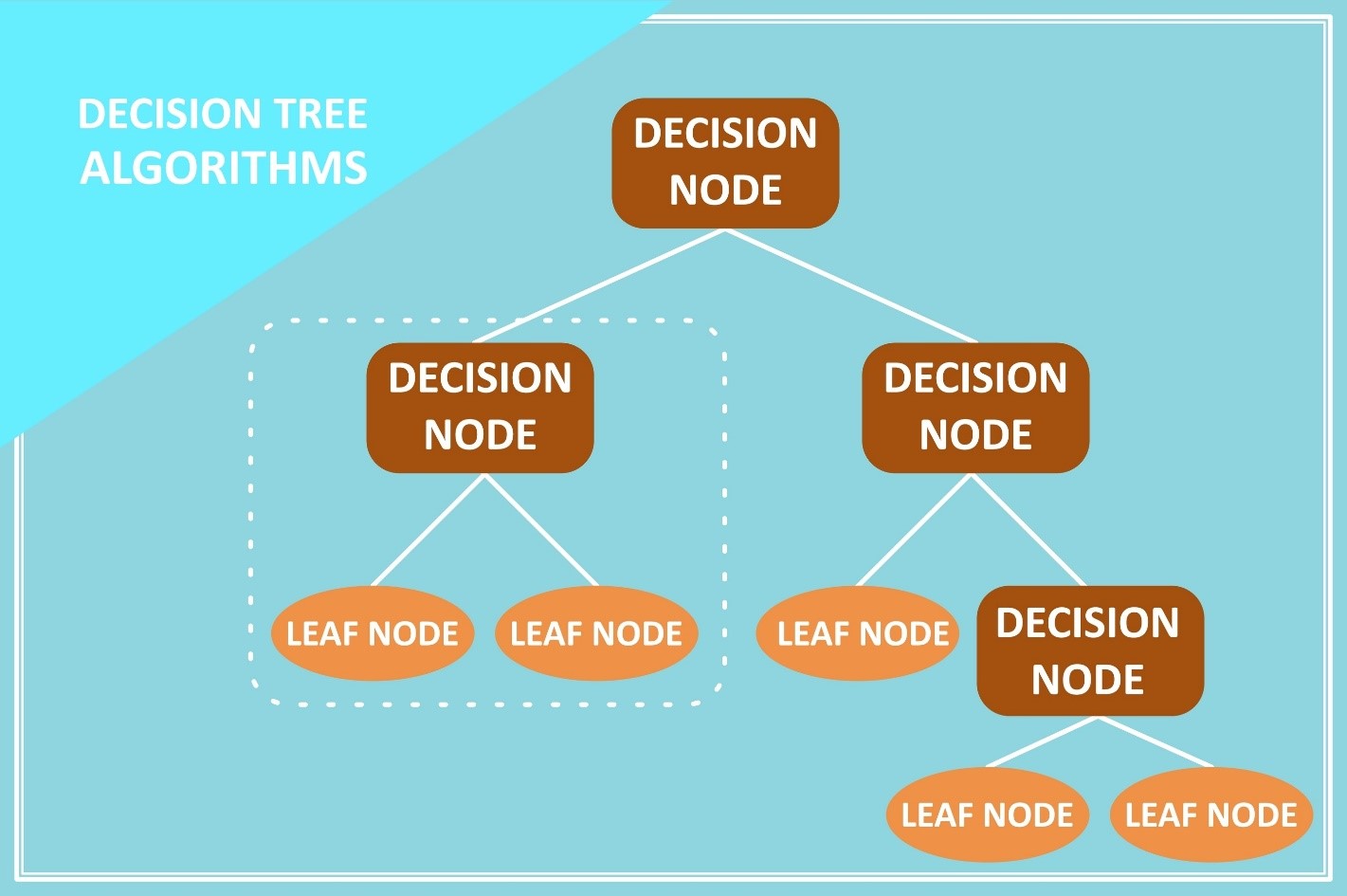 درخت تصمیم (Decision Tree)